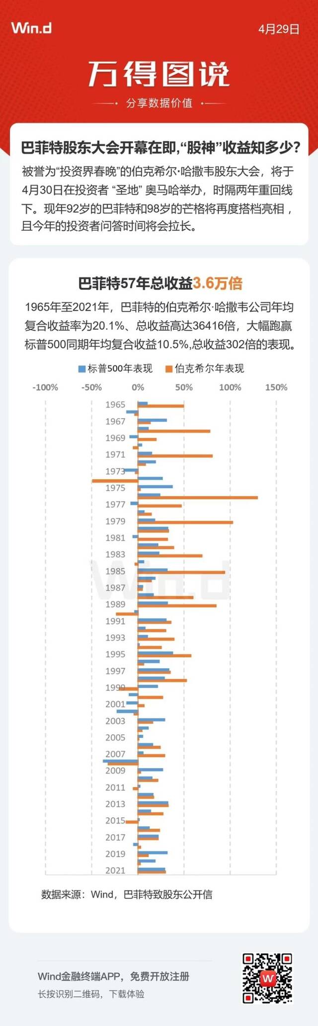 巴菲特股东大会今日召开，这些信息点不容错过！