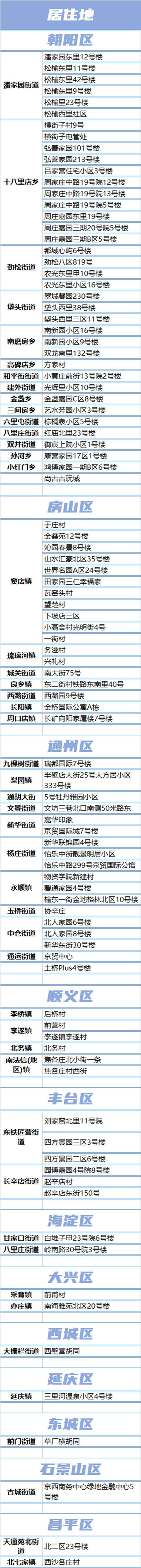 北京本轮疫情累计报告228例感染者 居住地工作地一览