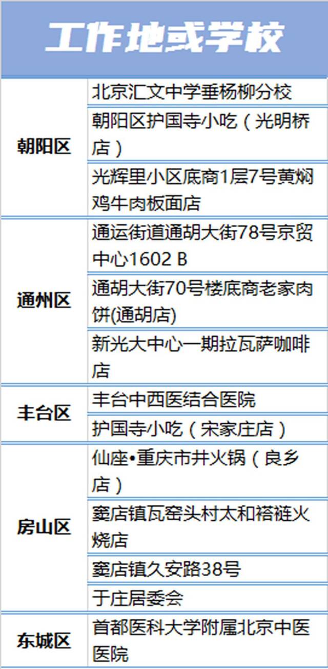 北京本轮疫情累计报告228例感染者 居住地工作地一览