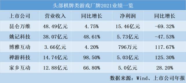 净利润超15亿 ，没有新版号，棋牌游戏公司靠什么赚钱？