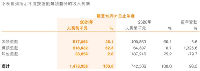 图片来源：禅游科技2021年财报截图