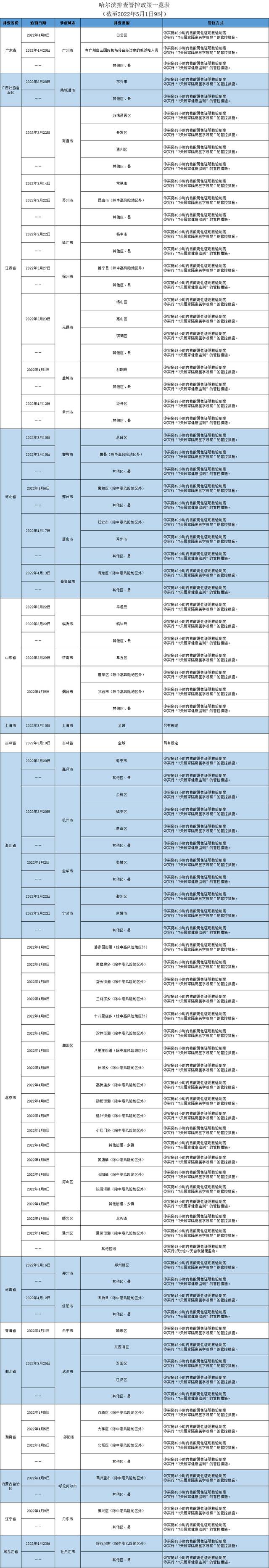 哈尔滨排查管控政策一览表（截至2022年5月1日9时）