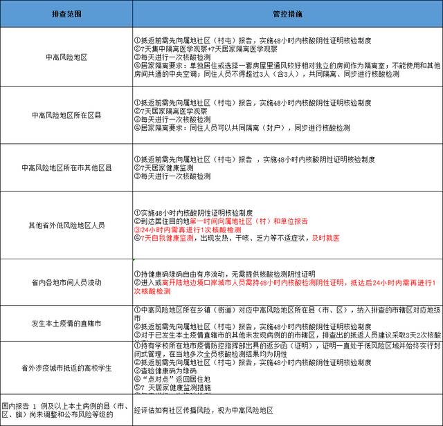 哈尔滨排查管控政策一览表（截至2022年5月1日9时）