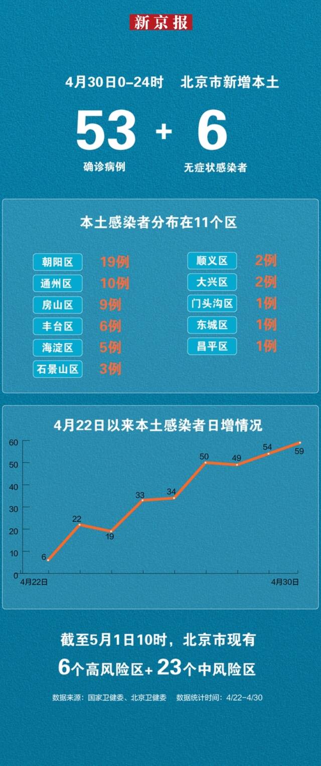 4月30日北京新增本土“53+6” 一图看懂感染者分布