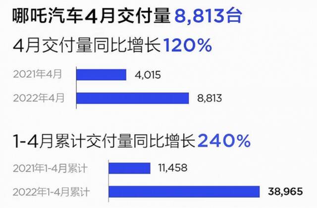 哪吒汽车4月交付8813台，同比增长120%