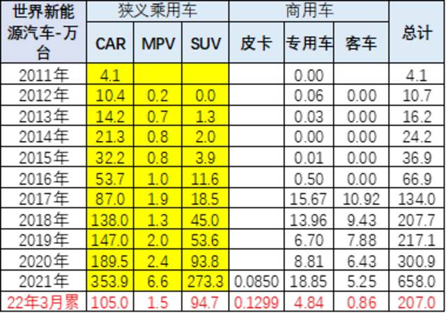 2022年第一季度中国占世界新能源车份额59%