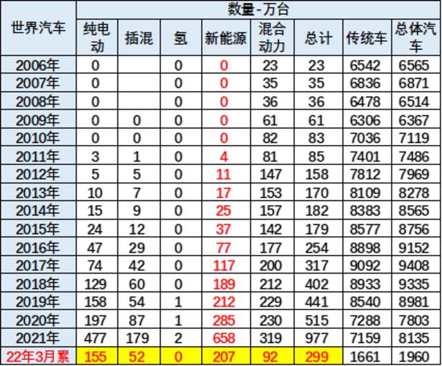 2022年第一季度中国占世界新能源车份额59%