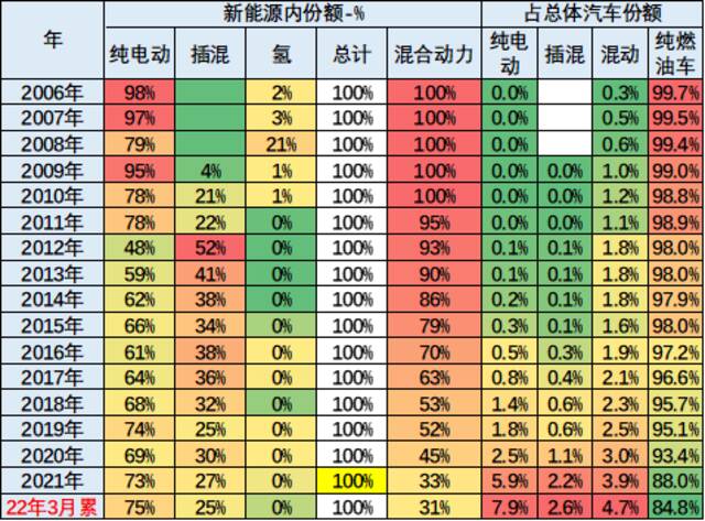 2022年第一季度中国占世界新能源车份额59%