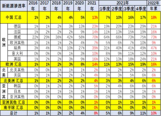 2022年第一季度中国占世界新能源车份额59%