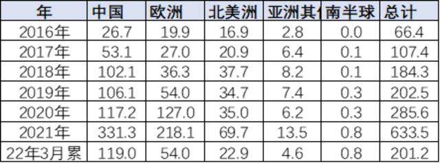 2022年第一季度中国占世界新能源车份额59%