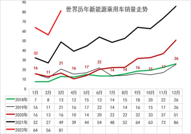 2022年第一季度中国占世界新能源车份额59%