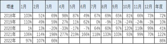 2022年第一季度中国占世界新能源车份额59%