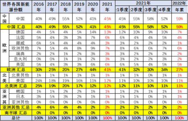 2022年第一季度中国占世界新能源车份额59%