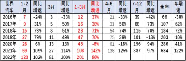 2022年第一季度中国占世界新能源车份额59%