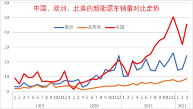 2022年第一季度中国占世界新能源车份额59%