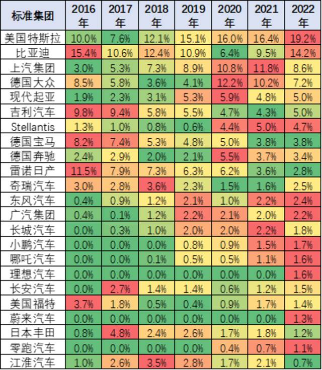 2022年第一季度中国占世界新能源车份额59%