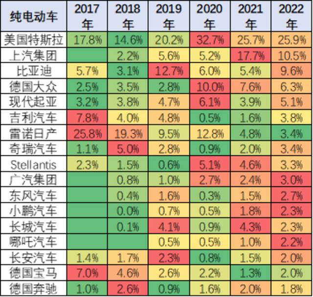 2022年第一季度中国占世界新能源车份额59%