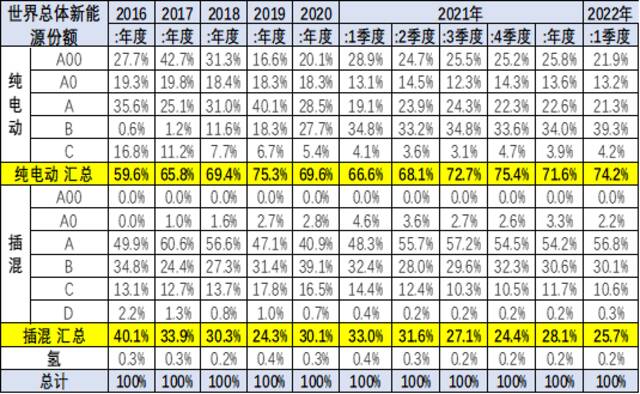 2022年第一季度中国占世界新能源车份额59%