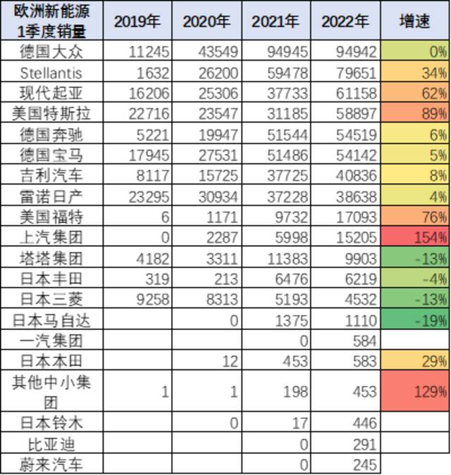 2022年第一季度中国占世界新能源车份额59%