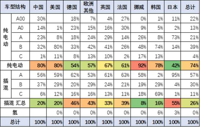 2022年第一季度中国占世界新能源车份额59%