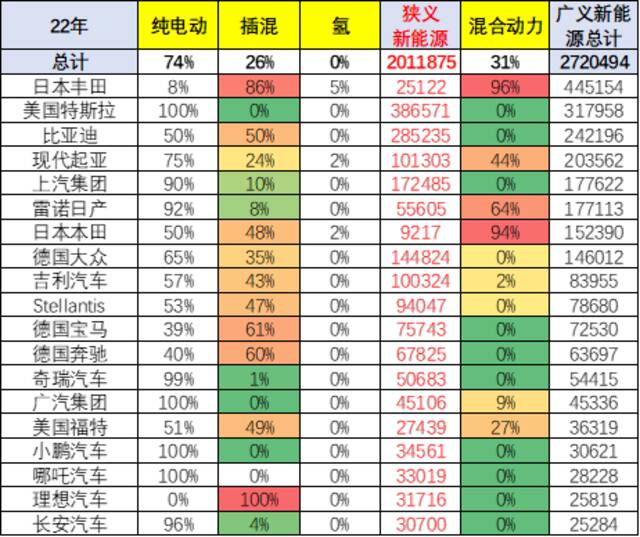 2022年第一季度中国占世界新能源车份额59%