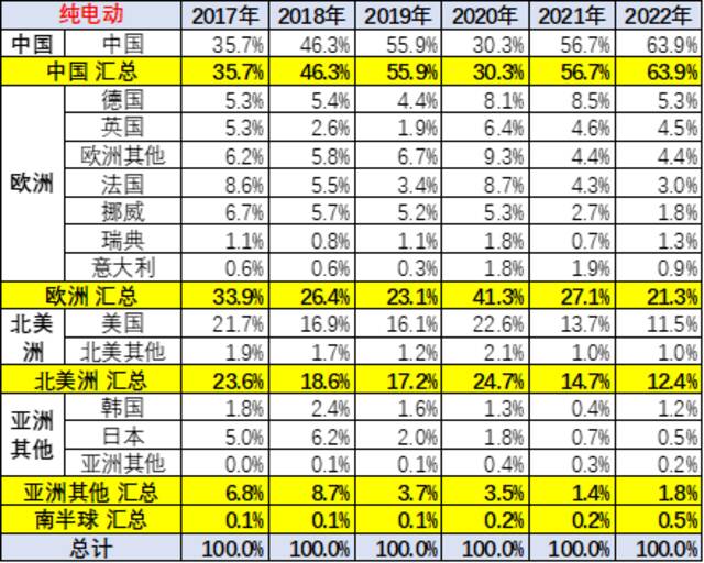 2022年第一季度中国占世界新能源车份额59%