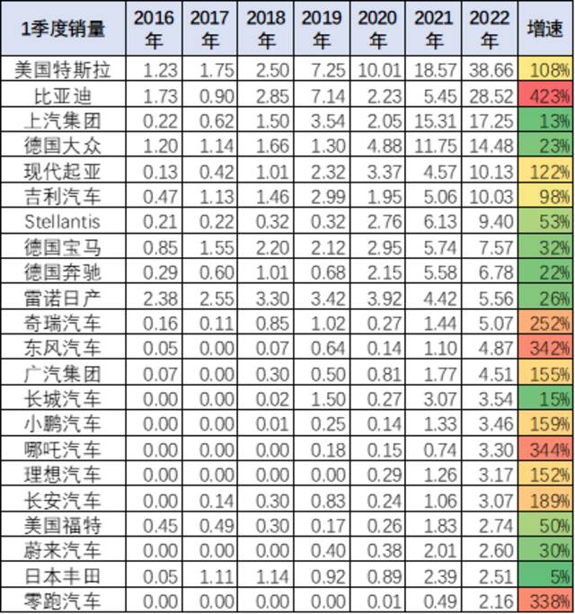 2022年第一季度中国占世界新能源车份额59%