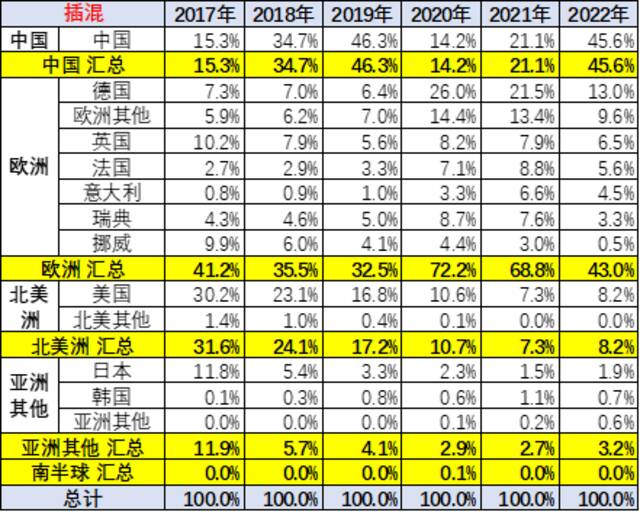 2022年第一季度中国占世界新能源车份额59%