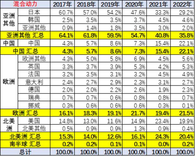 2022年第一季度中国占世界新能源车份额59%