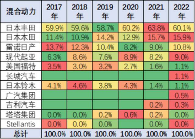 2022年第一季度中国占世界新能源车份额59%