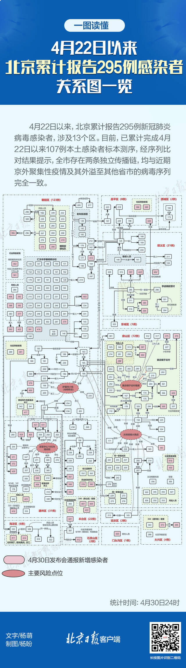4月22日以来，北京报告295例感染者！关系图一览