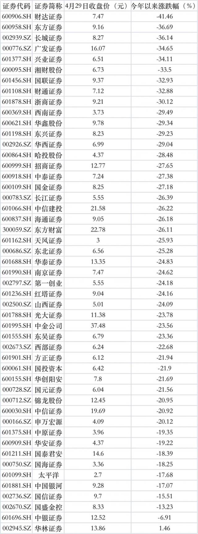 太突然！罕见大幅下滑！