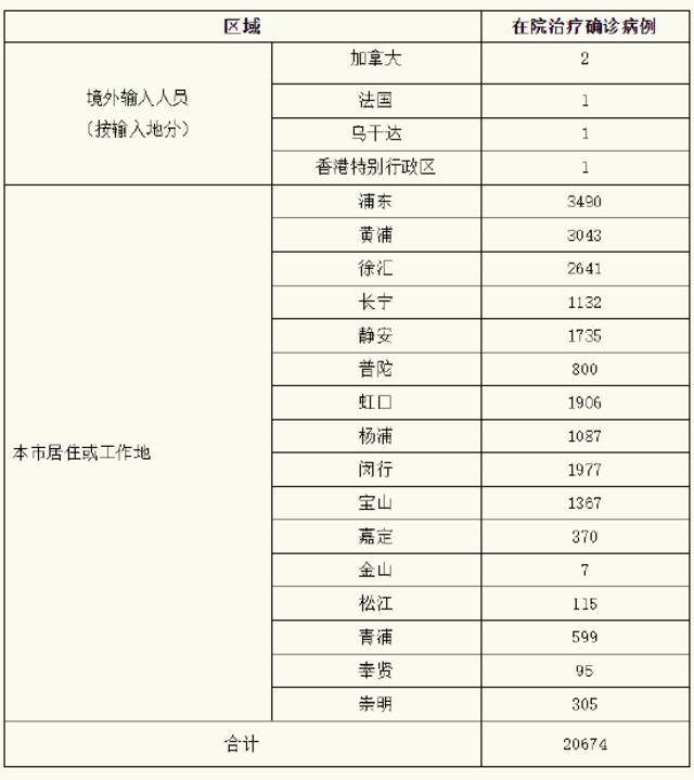 上海昨日新增本土确诊病例788例、无症状感染者7084例