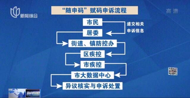 怎么回事？明明是绿码却收到“黄码短信” 有人全阴记录被赋黄码