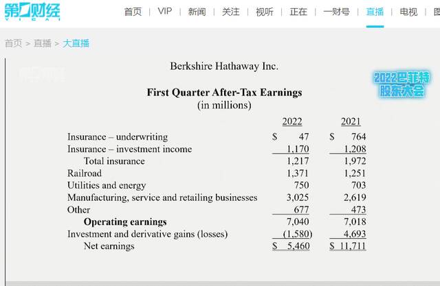 速读！巴菲特股东大会重点都在这儿