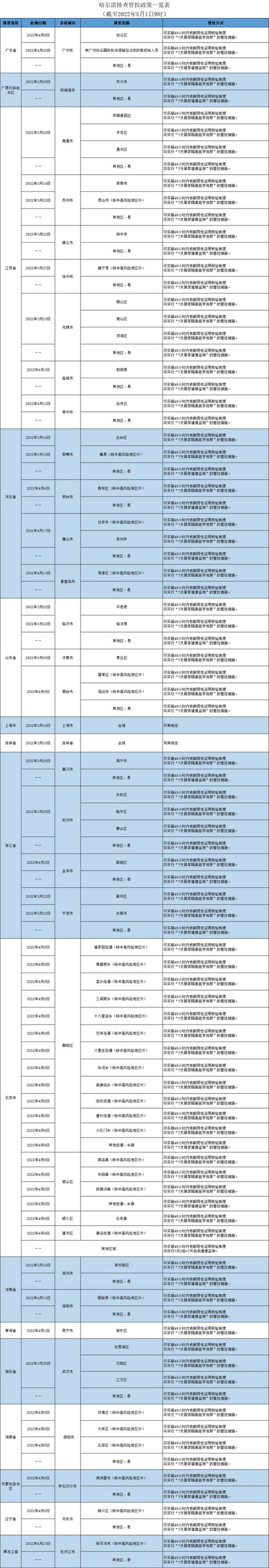 哈尔滨最新发布抵返须知！