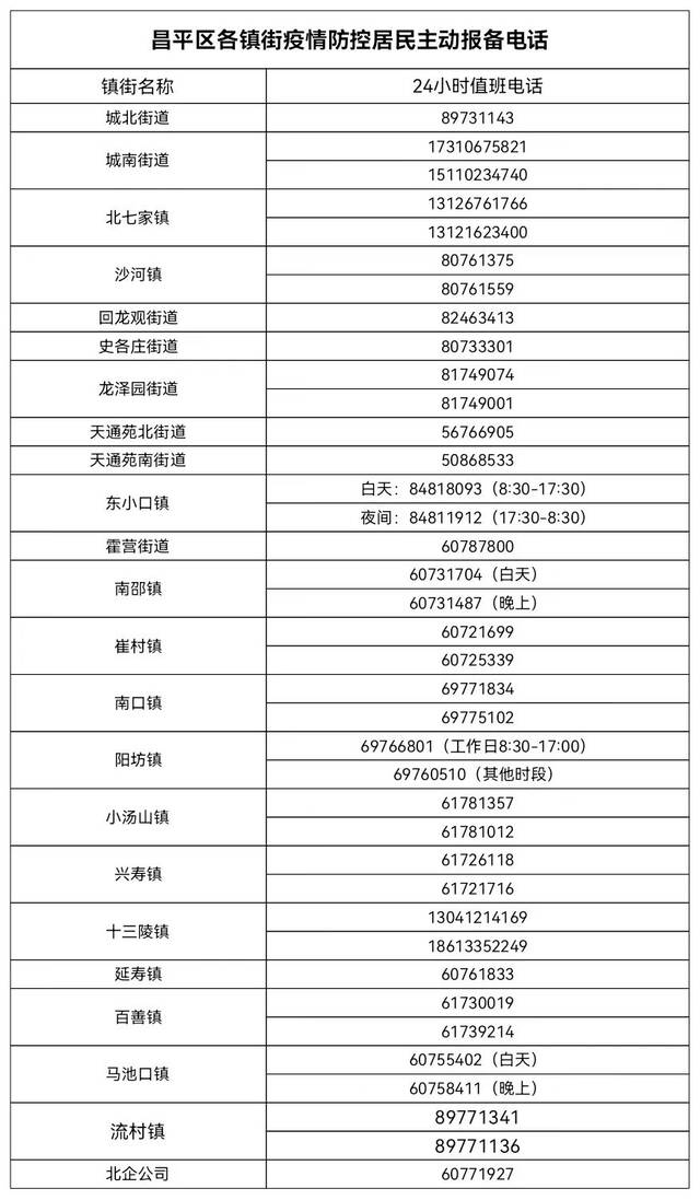 北京昌平：近期到访过房山区窦店镇的人员请主动上报！