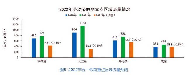 2022年五一假期重点区域流量预测。资料来源：交通运输部