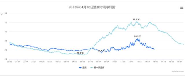▲4月30日深圳国家基本气象站温度时间序列图