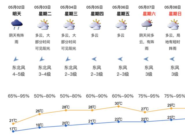 降温又下雨！“五一”假期，深圳接下来的天气如何？