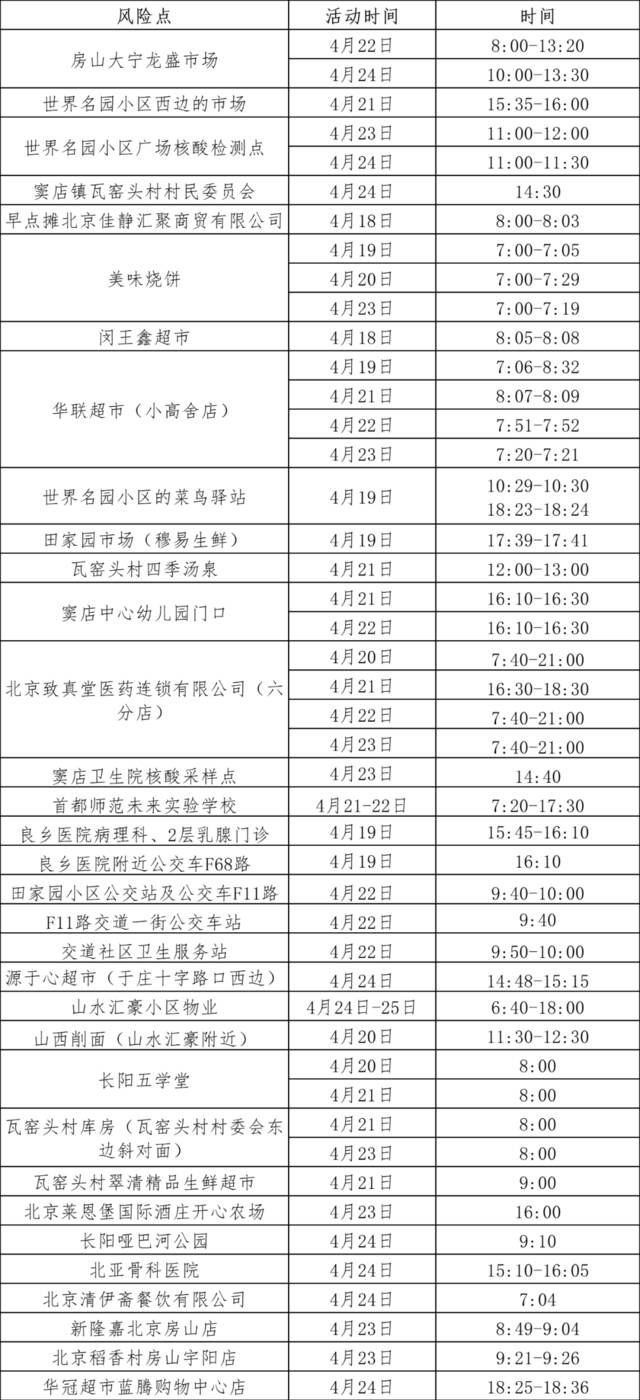 房山区发布最新涉疫风险点位提示，有交集请速报告