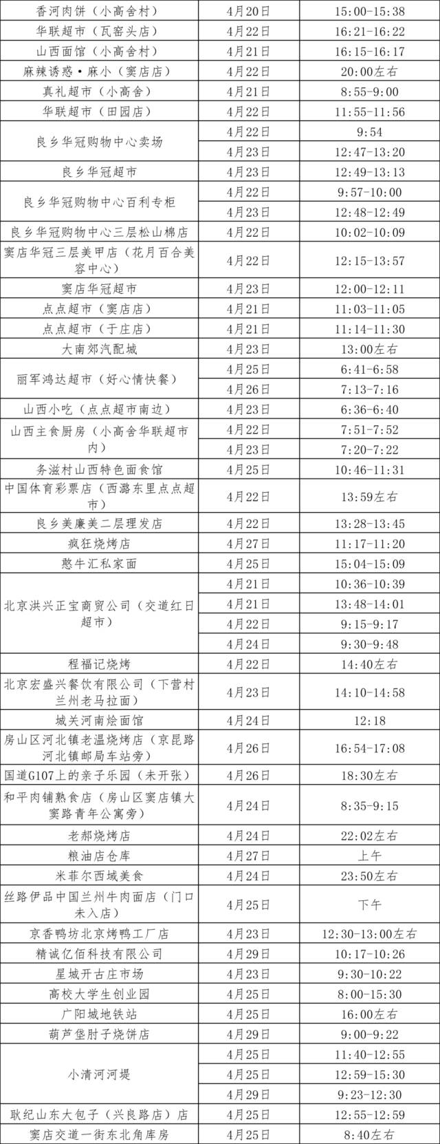 房山区发布最新涉疫风险点位提示，有交集请速报告