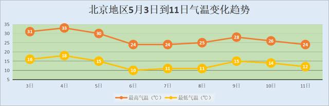 五一长假最后两天 北京气温坐上小“火箭”