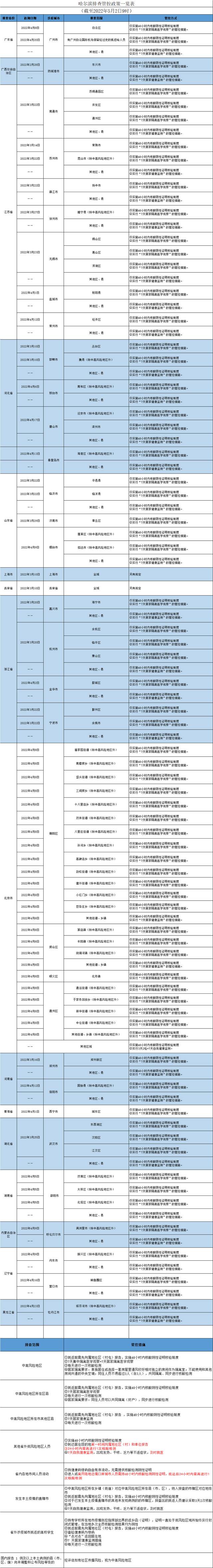 哈尔滨排查管控政策一览表（截至2022年5月2日9时）