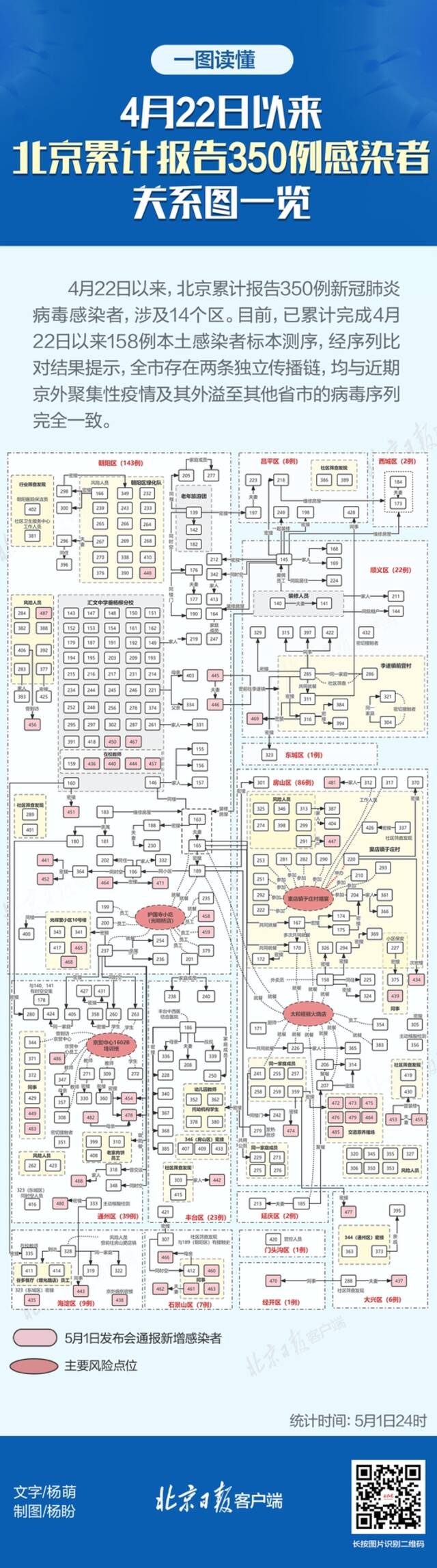 关系图来了！北京本轮疫情已累计350例感染者，涉及14区