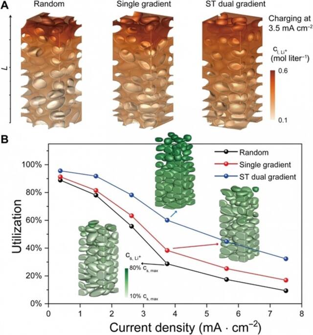 汽车锂电池新突破：6分钟内可充60%电量！