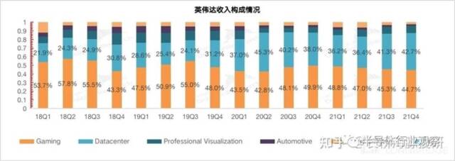 英伟达收入构成情况（图源：长桥海豚投研）