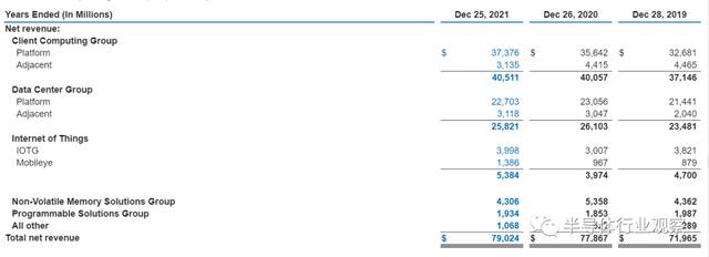 英特尔2021年营收和各业务营收构成（图源：英特尔财报）
