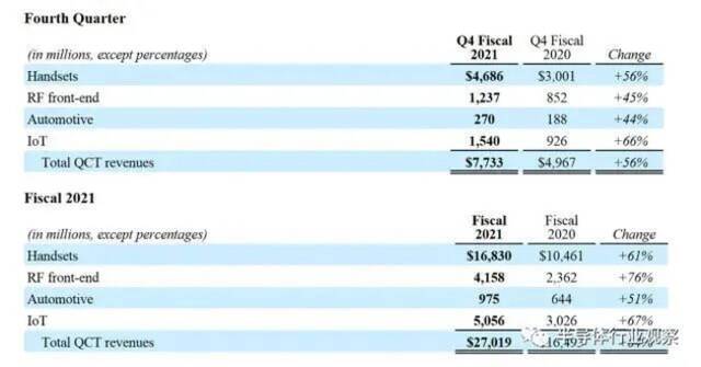 高通2021财年营收数据