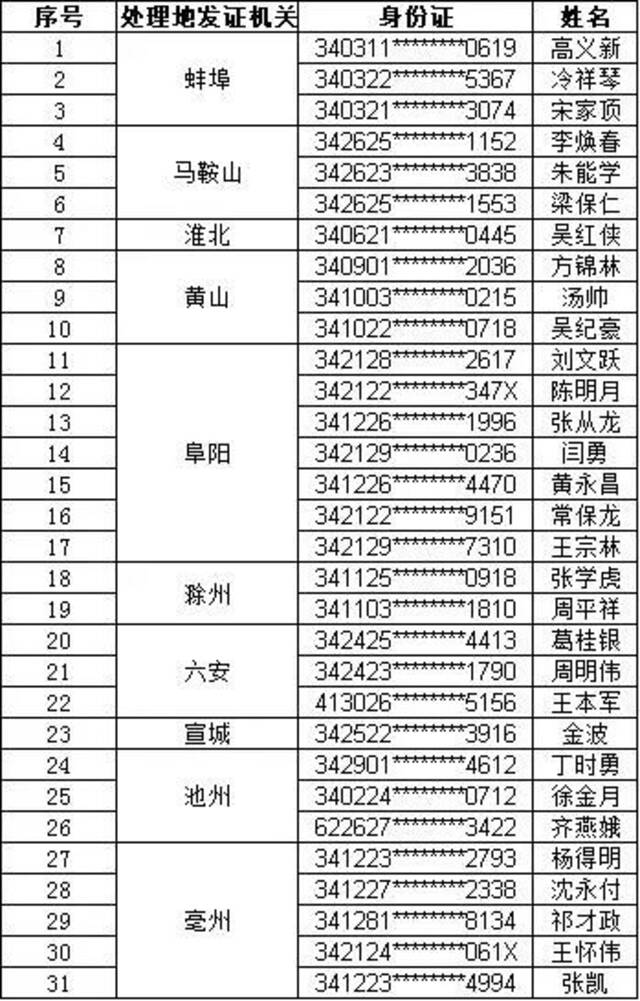 安徽31人被终生禁驾！